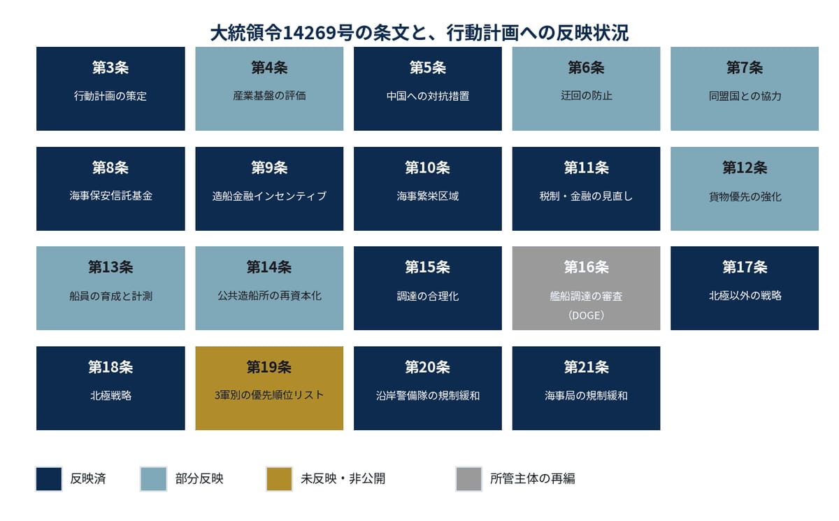 図1-1　執行状況マップ ―― 大統領令の条文と行動計画の対応