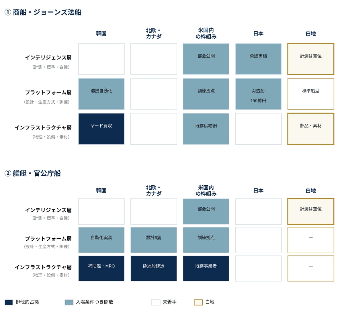 図4-1　白地マップ ―― 層別・区分別の占拠状況