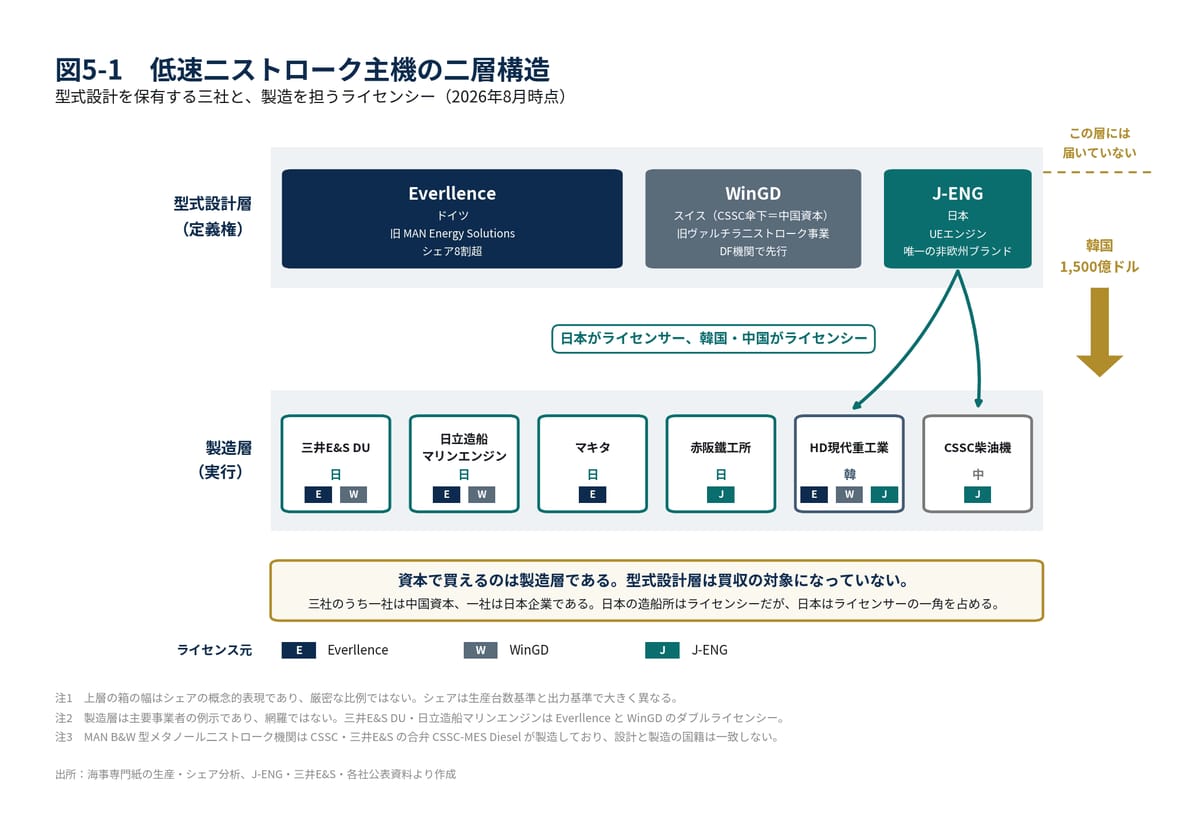 図6-1　低速2ストローク主機の二層構造