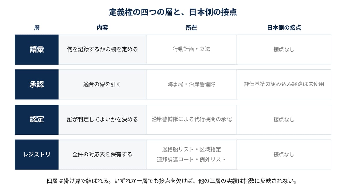 図6-2　定義権の四つの層と、日本側の接点