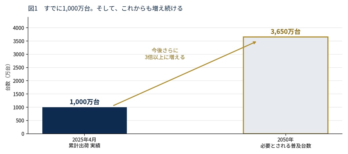 図3-2　エコキュートの累計出荷台数と、2050年に必要とされる普及台数