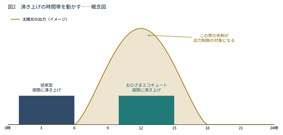 図3-3　沸き上げ時間帯のシフト（概念図）