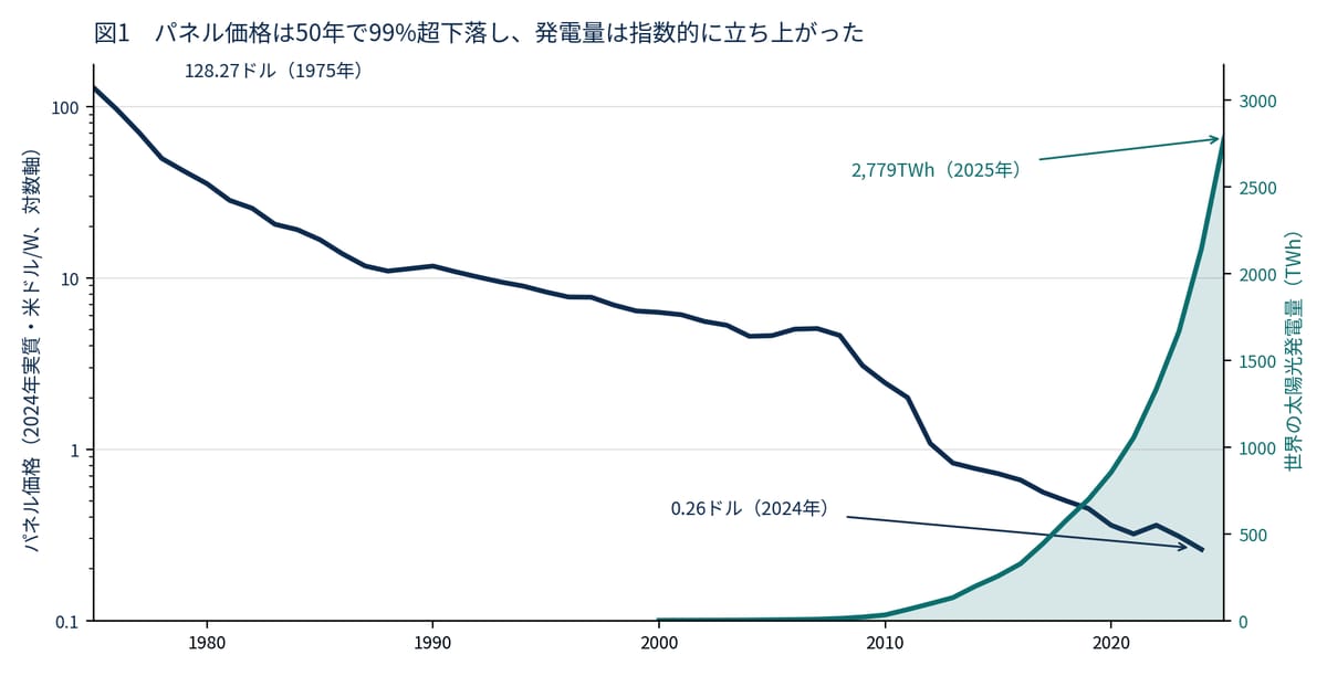 図0-1　パネル価格の崩落と発電量の立ち上がり（1975–2025年）