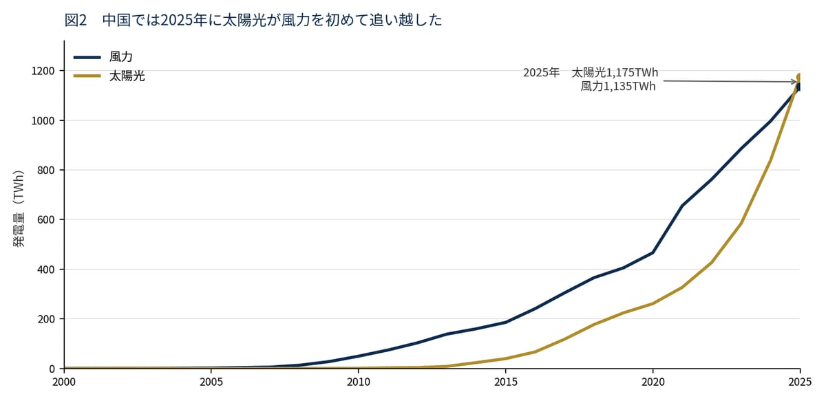 図1-1　中国：太陽光が風力を追い越した年（2000–2025年）