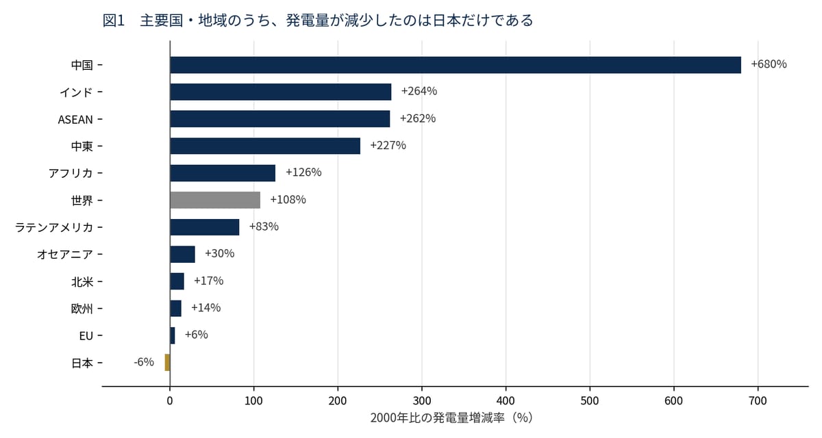 図1-2　地域別・発電量の増減率（2000→2025年）