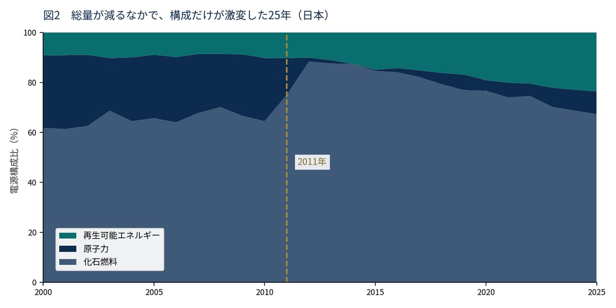 図1-3　日本の電源構成の推移（2000–2025年）