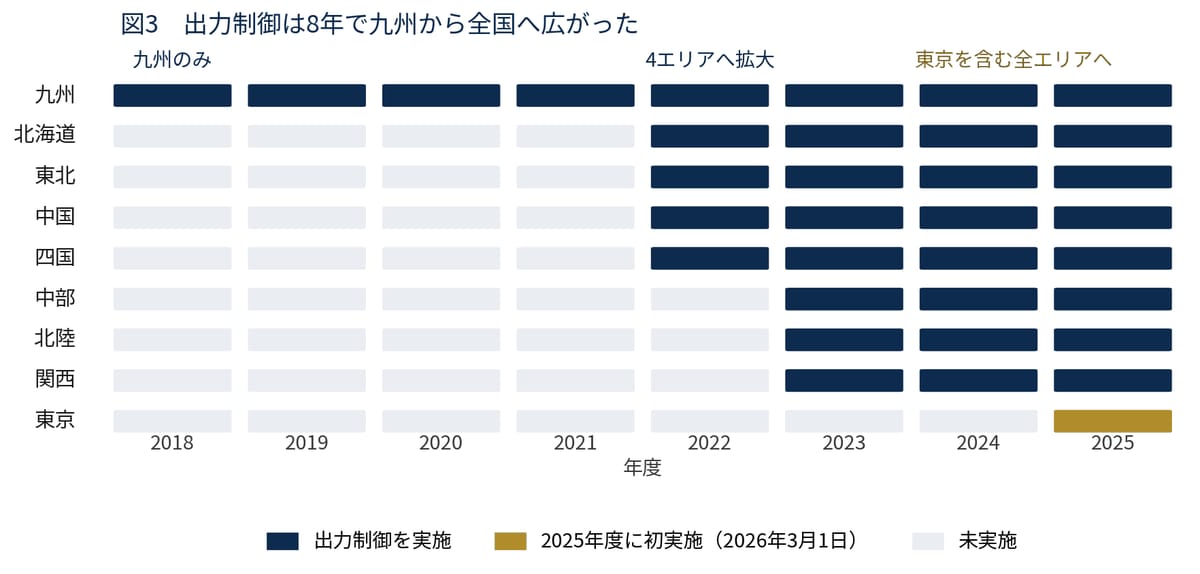 図1-4　出力制御の実施エリアの拡大（2018–2025年度）
