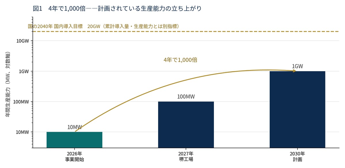 図2-2　計画されている生産能力の立ち上がり