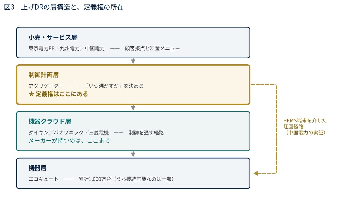 図3-1　上げDRの層構造と、定義権の所在