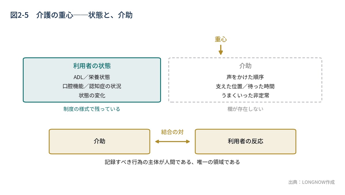 図2-5　介護の重心──状態と介助