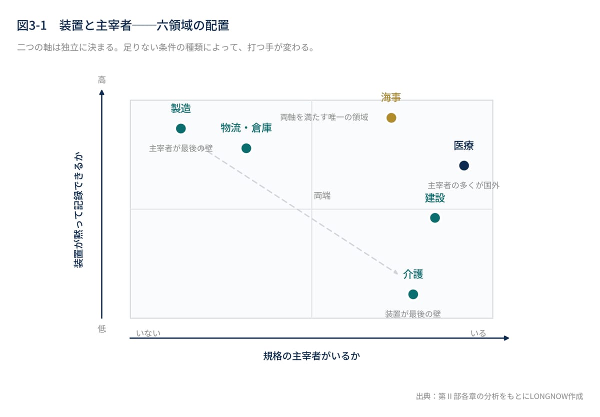 図3-1　装置と主宰者──六領域の配置