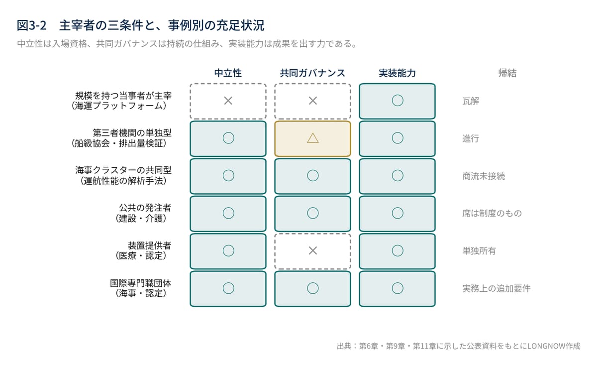 図3-2　主宰者の三条件と、事例別の充足状況