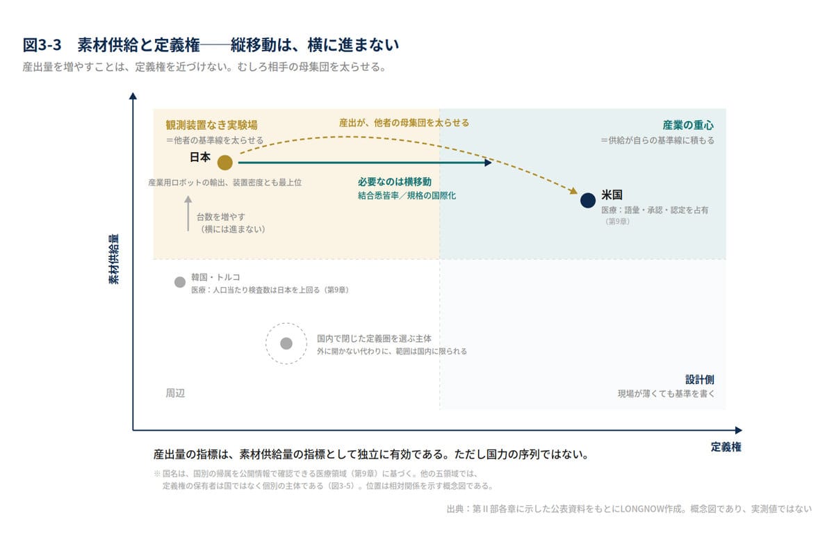 図3-3　素材供給と定義権──供給は増幅器であり、縦移動は横に進まない