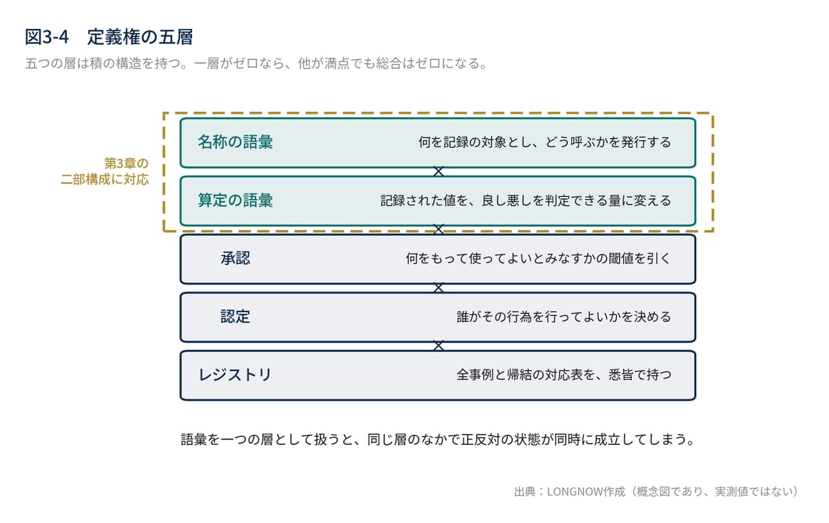 図3-4　定義権の五層