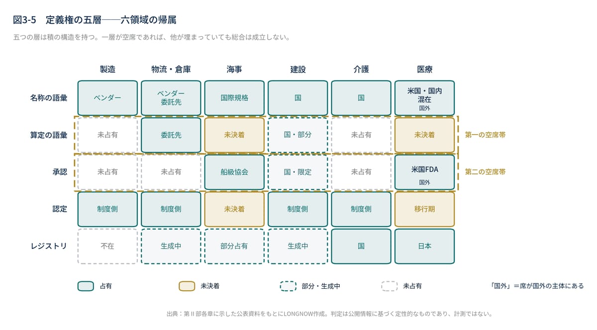 図3-5　定義権の五層──六領域の帰属
