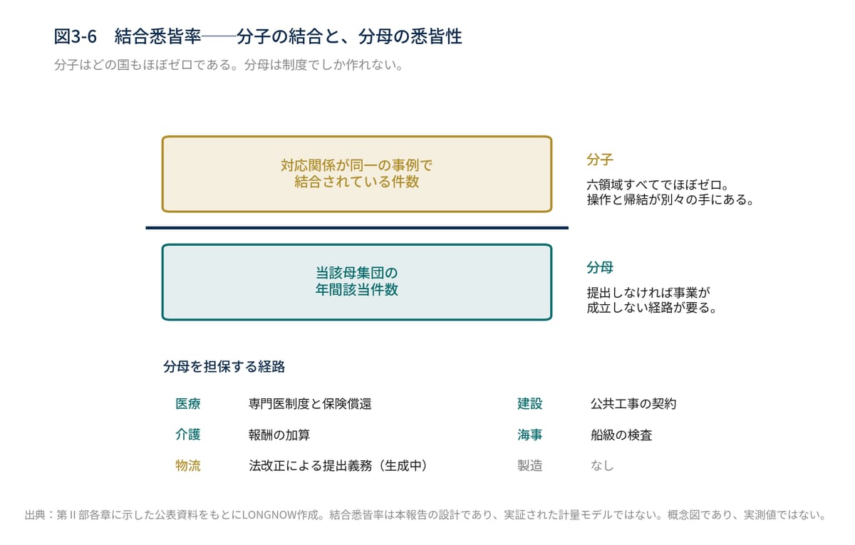 図3-6　結合悉皆率──分母の悉皆性と、分子の結合