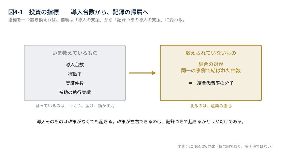 図4-1　投資の指標──導入台数から、記録の帰属へ