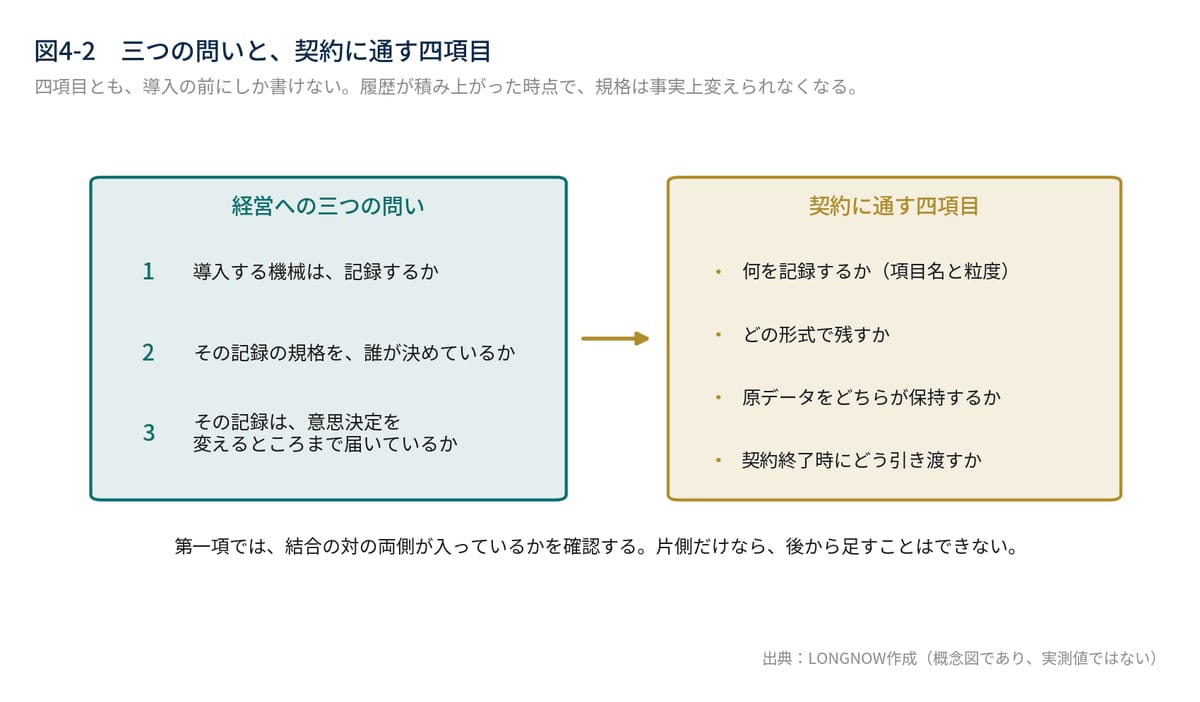 図4-2　三つの問いと、契約に通す四項目