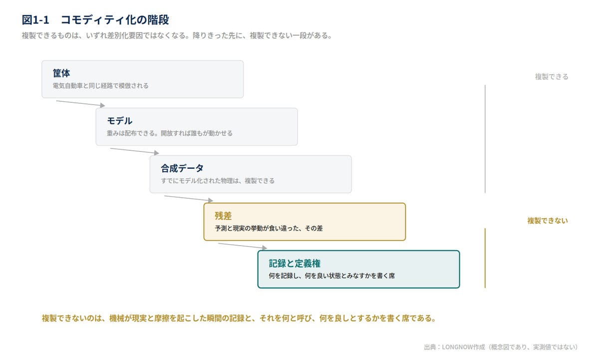 図1-1　コモディティ化の階段