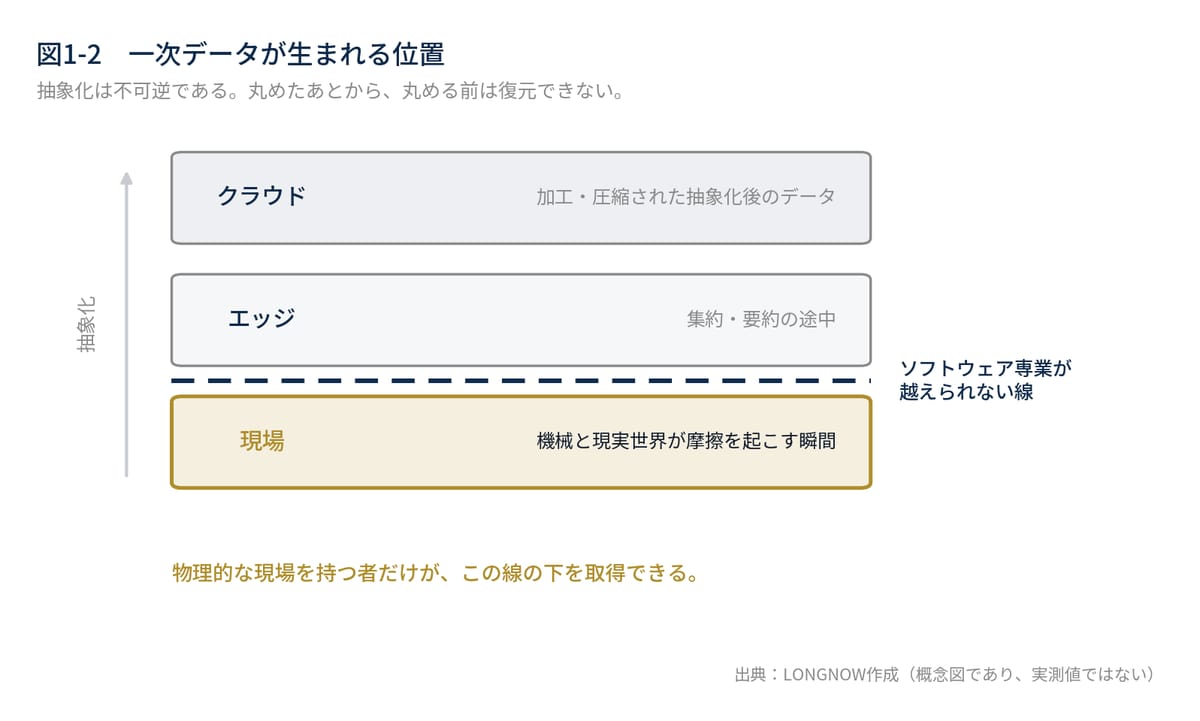図1-2　一次データが生まれる位置