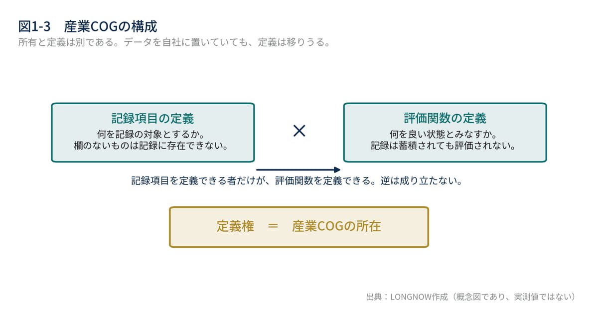 図1-3　産業COGの構成──記録項目の定義と、評価関数の定義