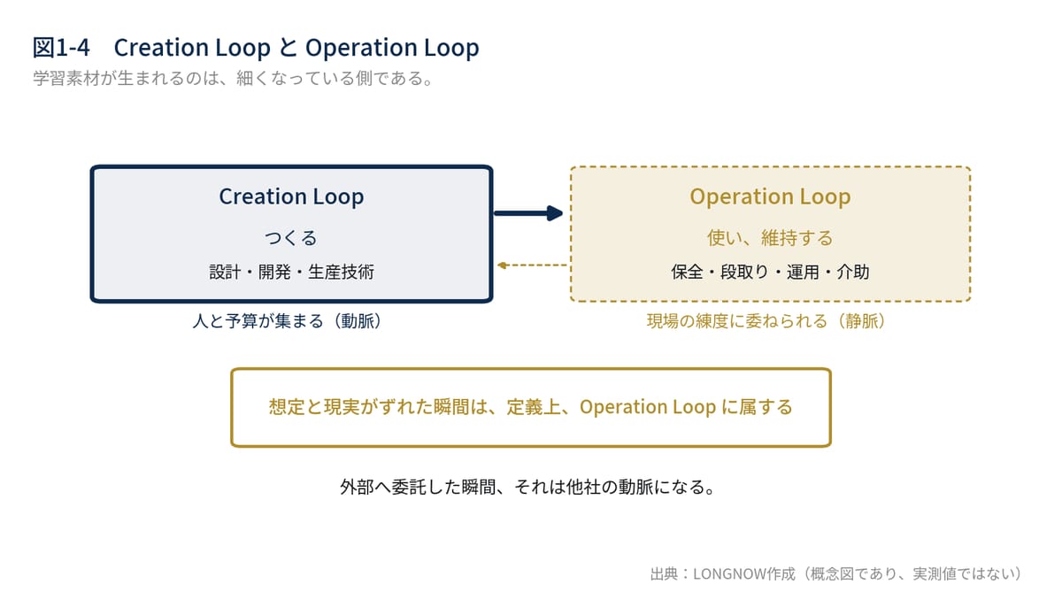 図1-4　Creation Loop と Operation Loop
