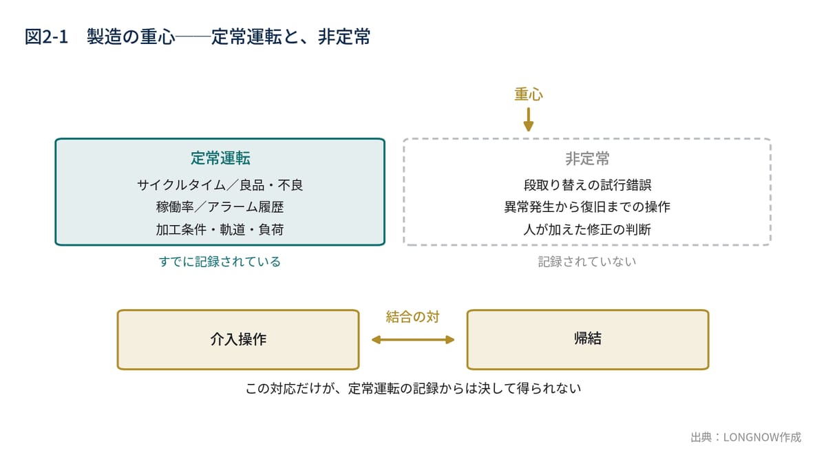 図2-1　製造の重心──定常運転と非定常