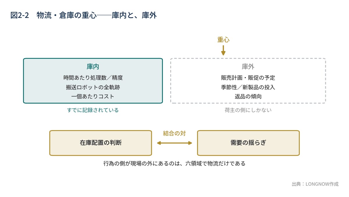 図2-2　物流の重心──庫内と庫外