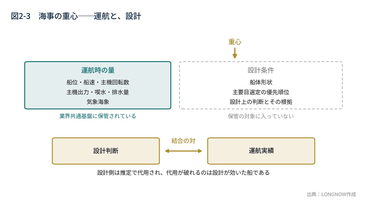 図2-3　海事の重心──設計と運航