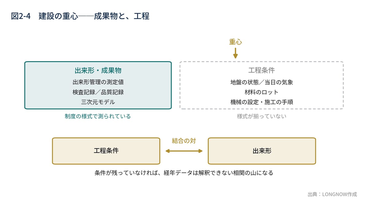 図2-4　建設の重心──成果物と工程