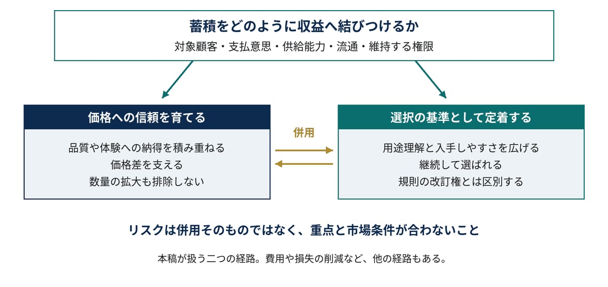 図9-1　価格への信頼と市場での定着