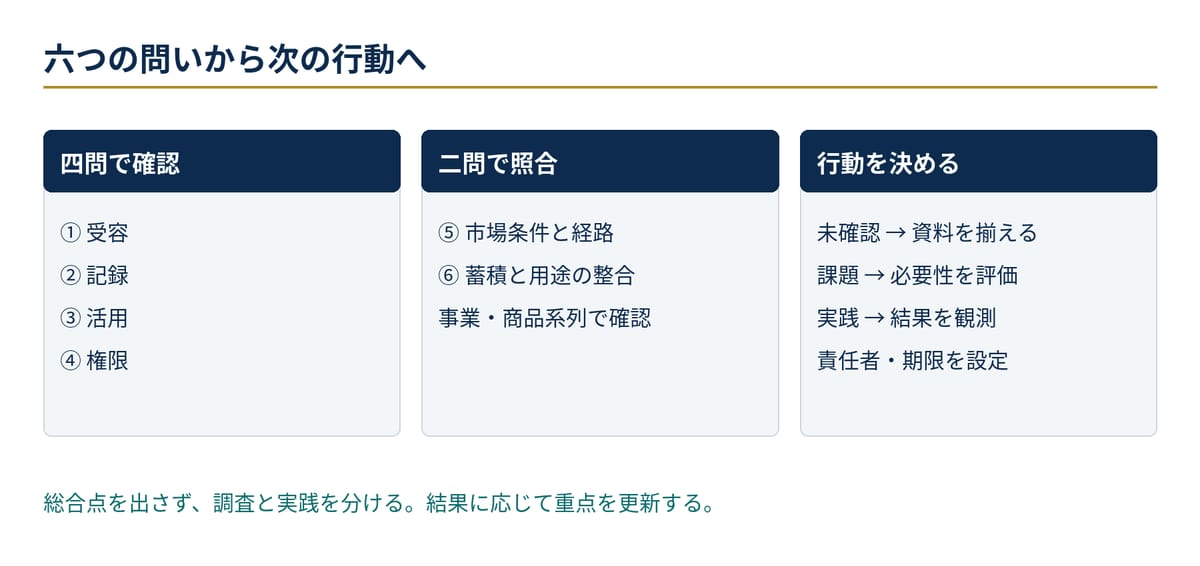 図11-1　六つの問いと次の行動