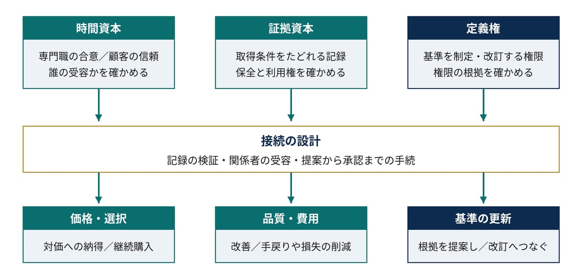 図1-1　三つの資本と活用への接続