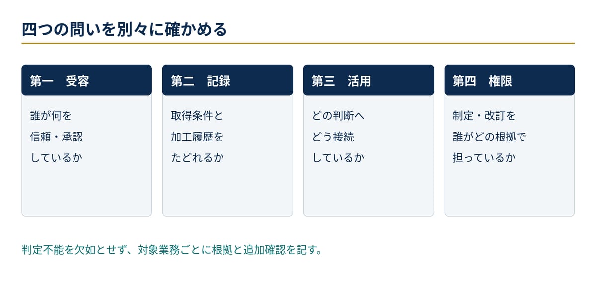 図2-1　四つの問いと確認の対象