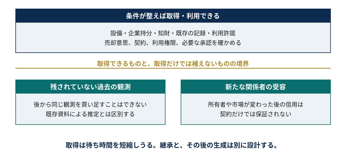 図5-1　取得と生成の境界