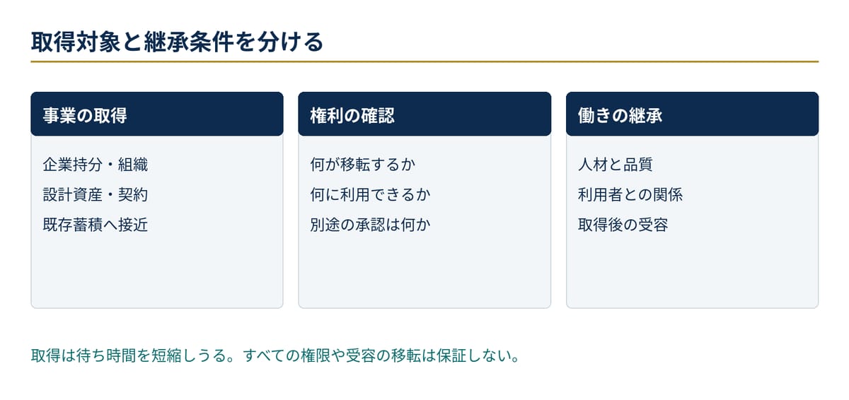図6-1　移転するもの、しないもの