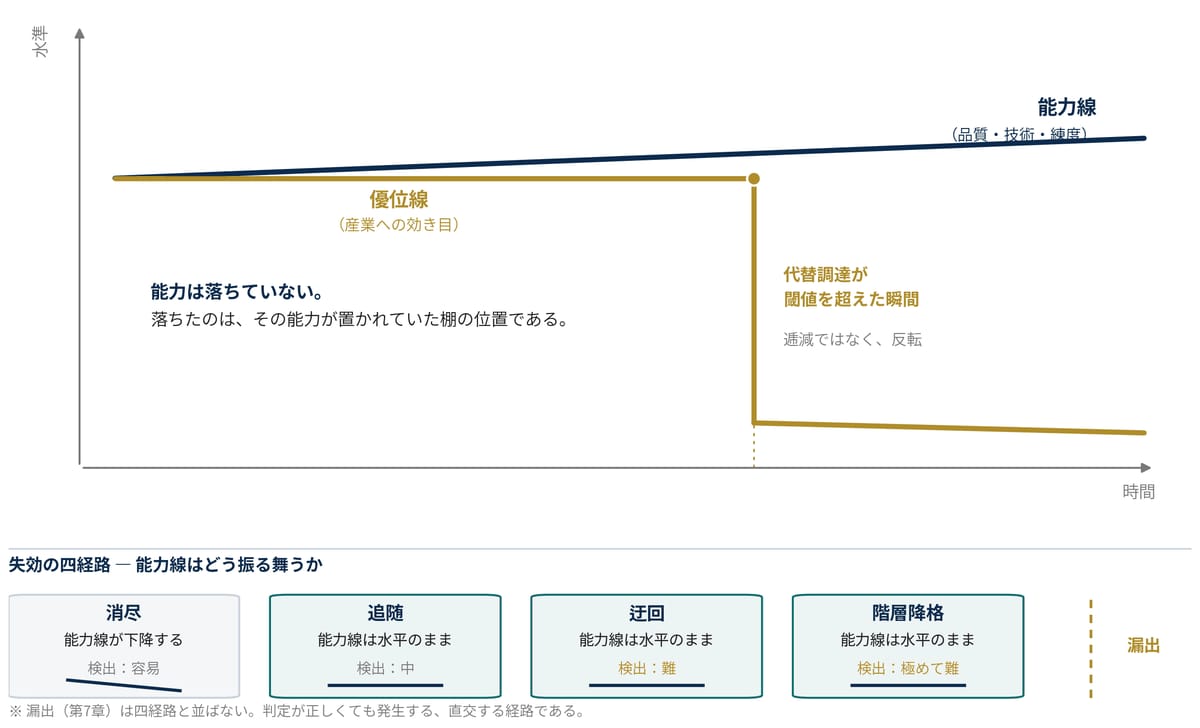 図1-1　能力線と優位線 ― 落ちていたのは、能力ではない