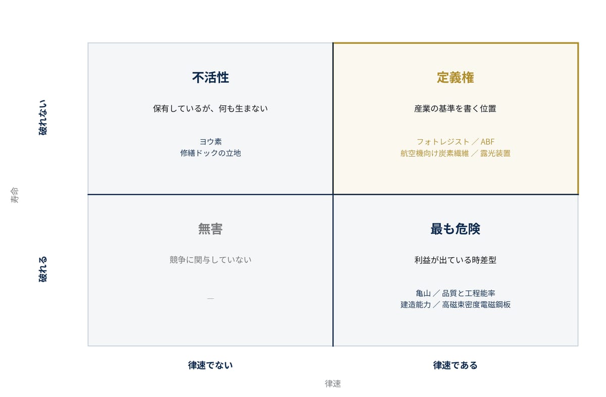 図2-1　優位の四象限 ― 破れないことと、効いていることは別である