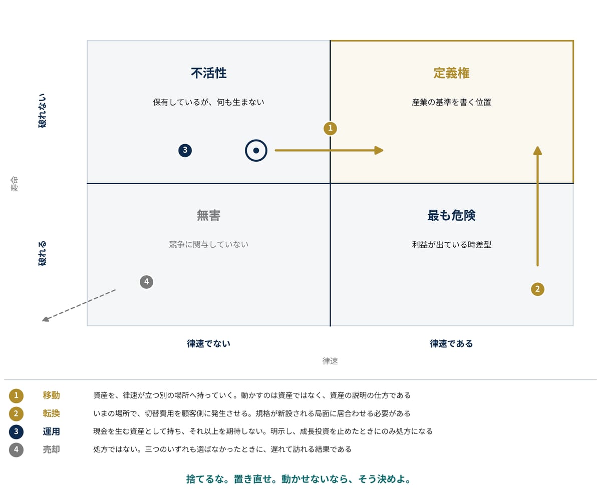 図5-1　四象限と、三つの処方 ― どこへ動かすか