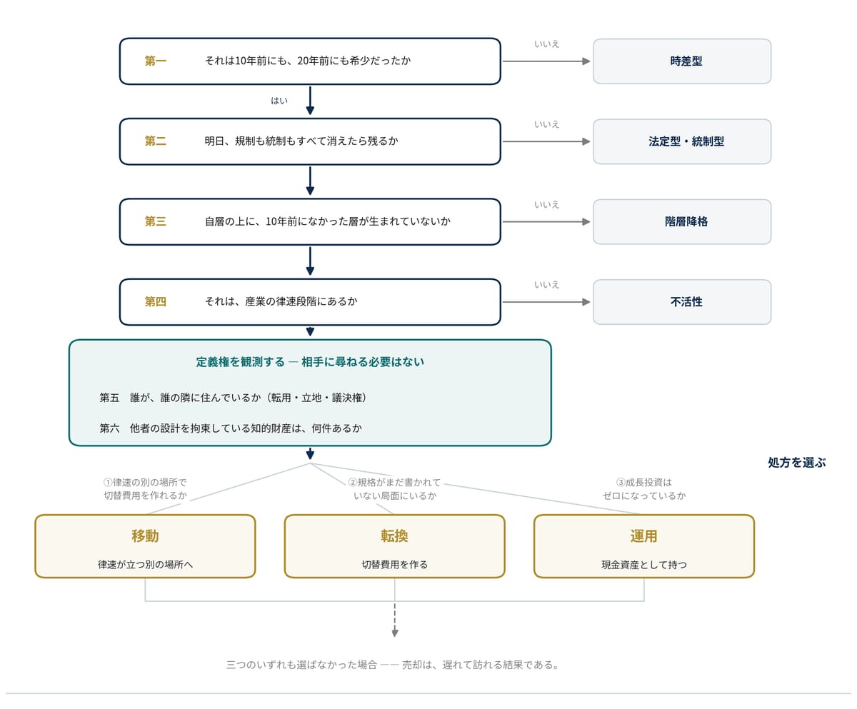 図5-2　六つの問いと、三つの道 ― 一枚の判定経路